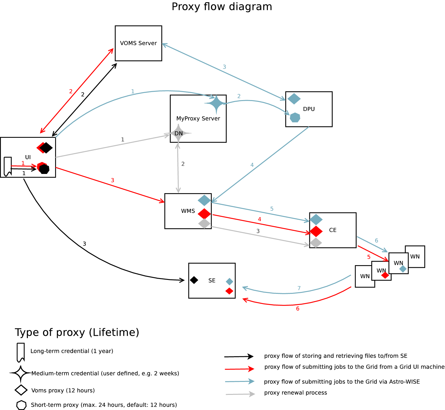 Proxy flow diagram